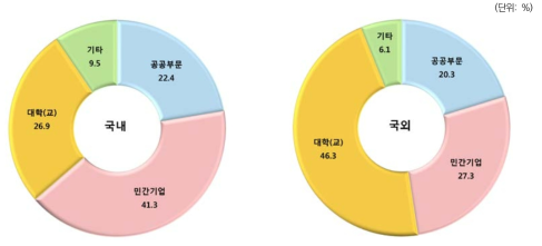 첫일자리 고용부문 분포: 취득지별