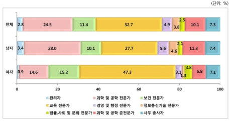 첫일자리 직종 분포: 전체 및 성별