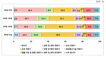 첫일자리 직종 분포: 연령별