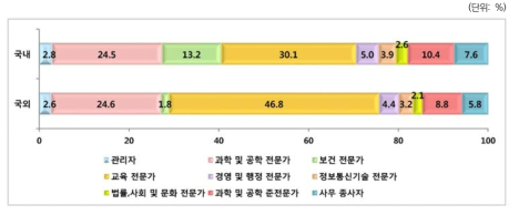 첫일자리 직종 분포: 취득지별