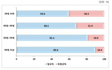 첫일자리 정규직 고용 현황: 연령별