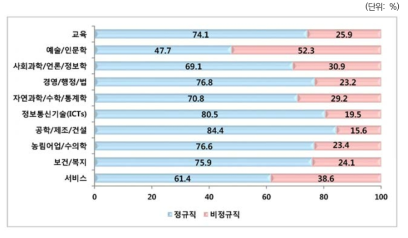 첫일자리 정규직 고용 현황: 전공별