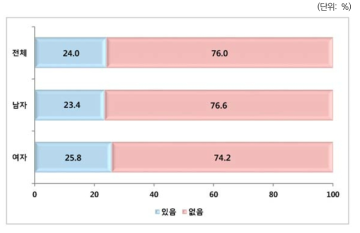 박사후과정(Post-doc) 근무 경험: 전체 및 성별