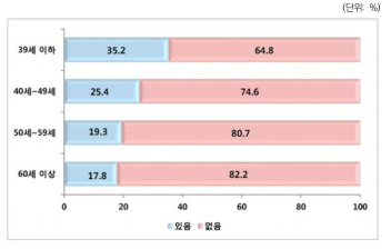 박사후과정(Post-doc) 근무 경험: 연령별