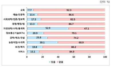 박사후과정(Post-doc) 근무 경험: 전공별