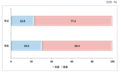 박사후과정(Post-doc) 근무 경험: 취득지별