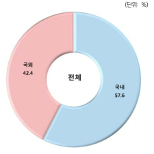 박사후과정(Post-doc) 근무 지역