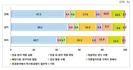 박사후과정(Post-doc) 선택 이유: 전체 및 성별