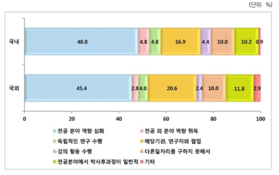 박사후과정(Post-doc) 선택 이유: 취득지별