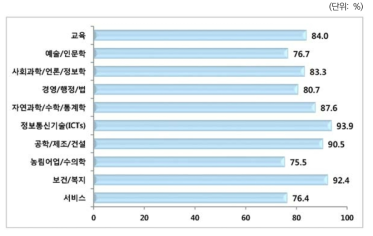 고용률: 전공별