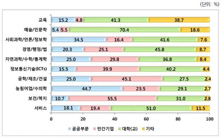 고용부문 분포: 전공별