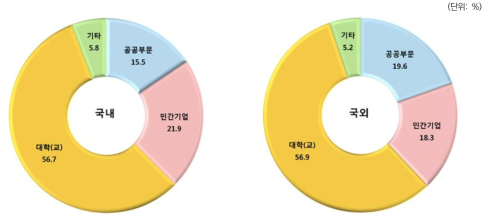 고용부문 분포: 취득지별