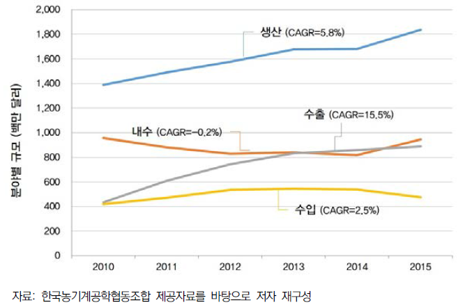 국내 농기계산업 분야별 시장 규모