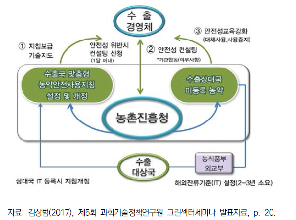 농약 안전성 기술지원 체계도