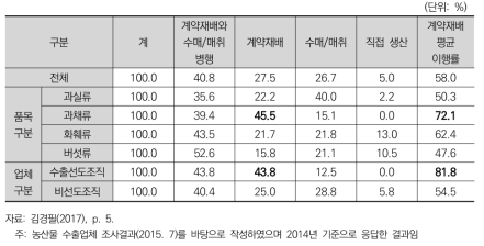 수출업체의 수출 물량 확보방식