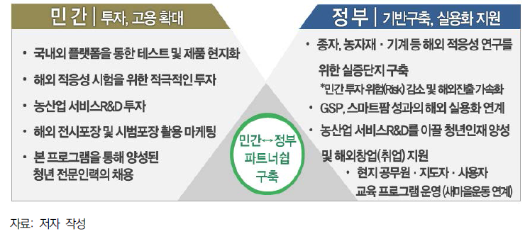 해외 테스트베드 사업에서의 정부와 민간의 역할