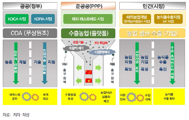 해외 테스트베드 사업을 통한 민관 협력체계 구축