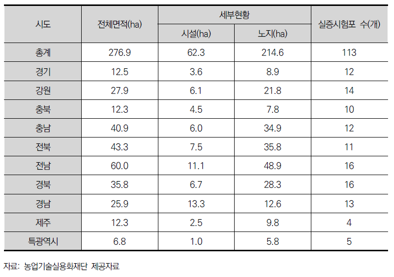 국내 테스트베드의 운영 현황(2015년 기준)