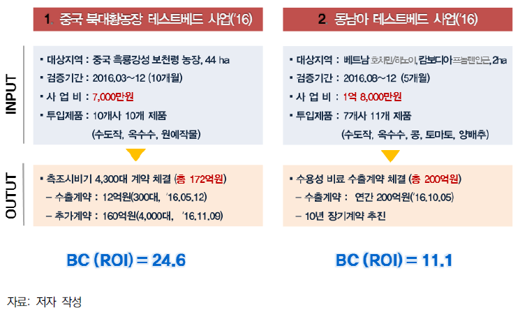 해외 테스트베드 시범사업의 성과