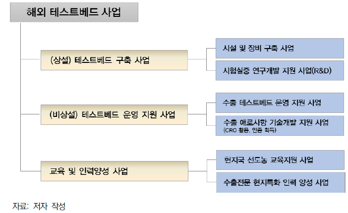 해외 테스트베드 사업의 구성