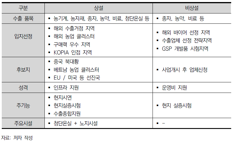 상설형/비상설형 테스트베드의 비교