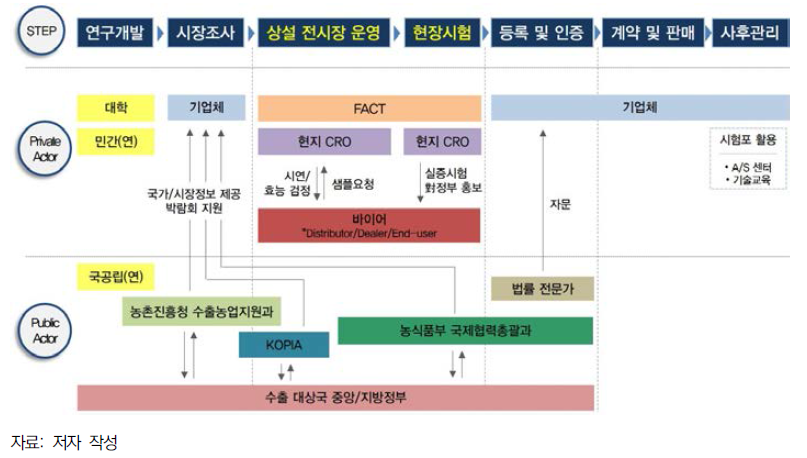 상설형 테스트베드를 활용한 수출농업 과정