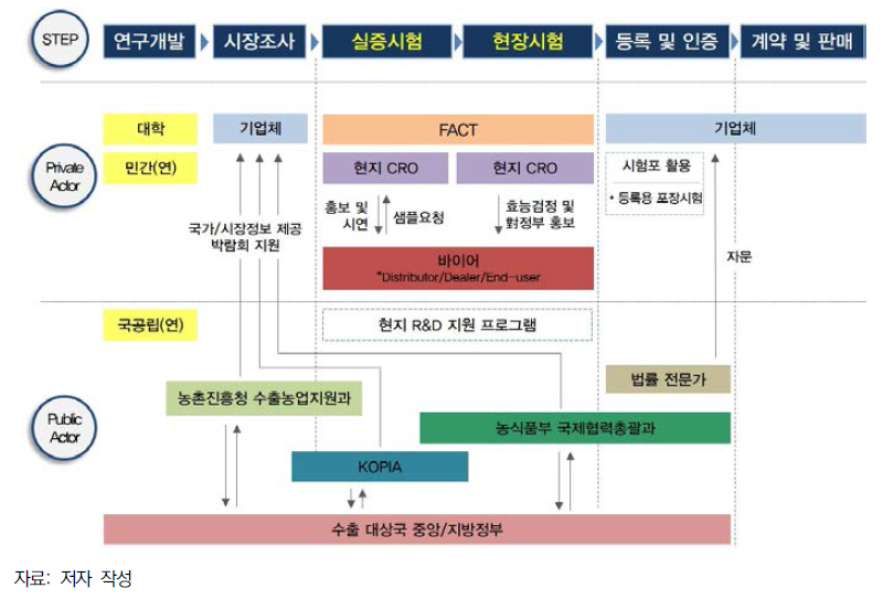 비상설형 테스트베드를 활용한 수출농업 과정