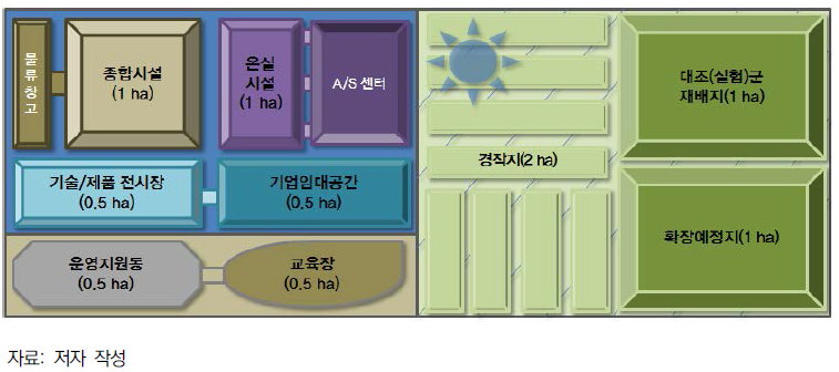 상설형 해외 테스트베드의 구성