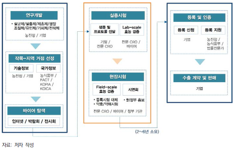 해외 테스트베드 사업을 활용한 농약 분야 수출전략