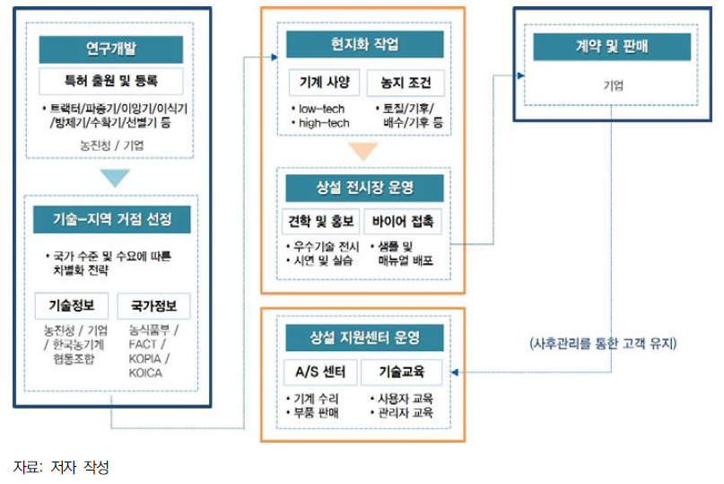 해외 테스트베드 사업을 활용한 농기계 분야 수출전략