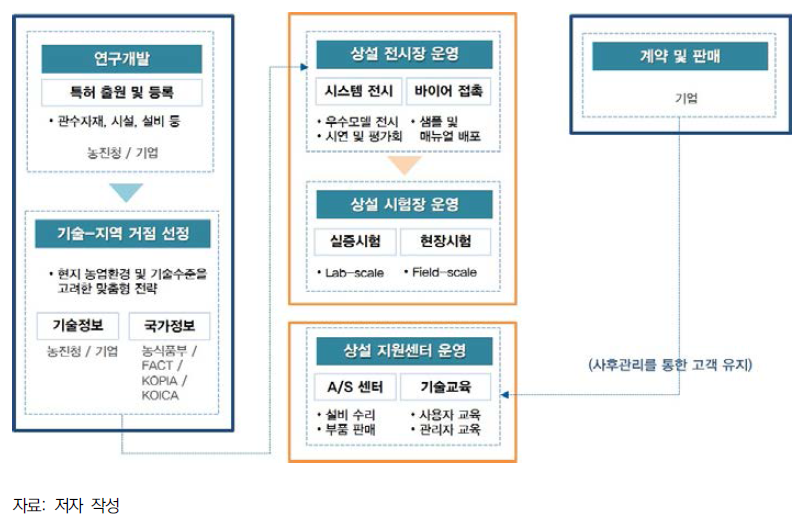 해외 테스트베드 사업을 활용한 농자재 분야 수출전략