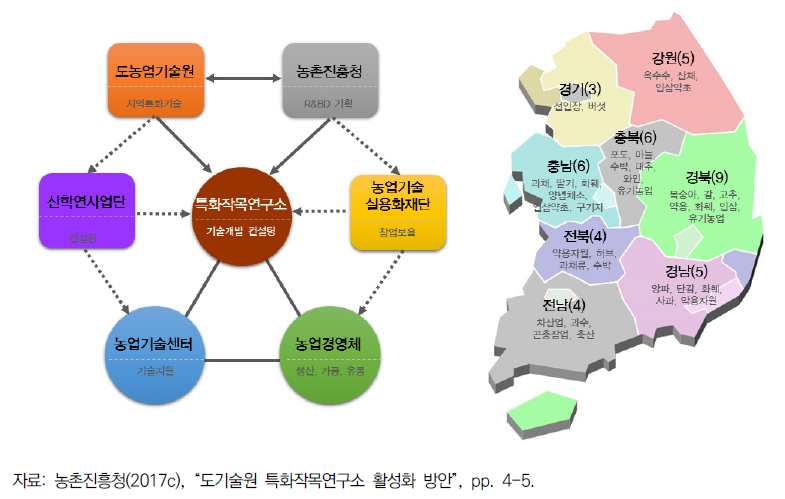 특화작목연구소의 개념(좌) 및 현황(우)