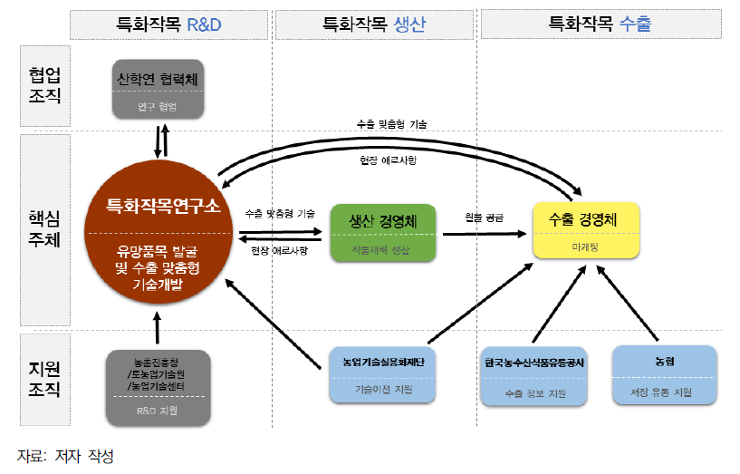 특화작목연구소 중심의 특화작목 수출과정