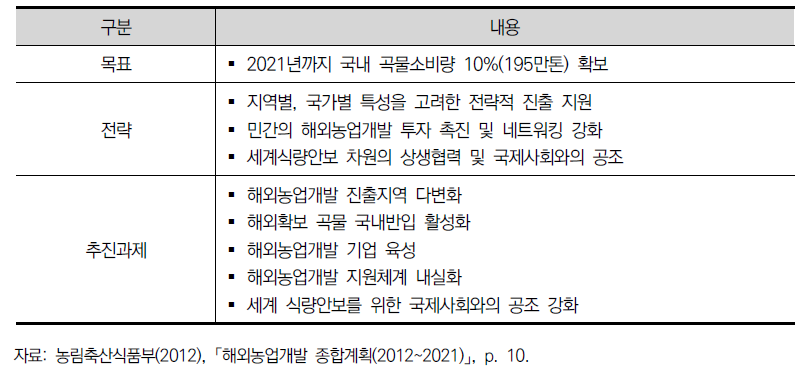 해외농업개발종합계획의 개요