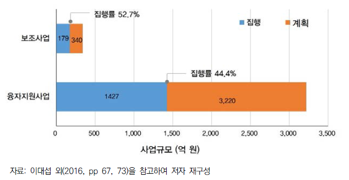 해외농업개발사업의 집행 실적(2009~2015년 합계)