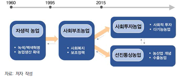 한국 농업의 발전단계 및 개념