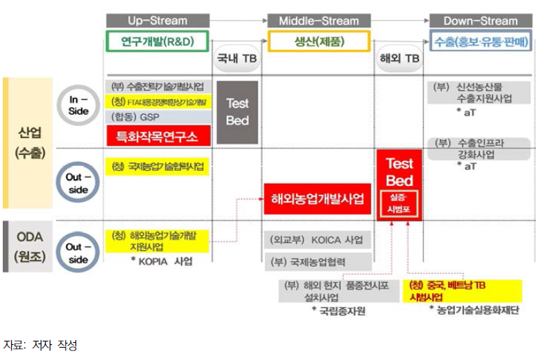 농업 과학기술 기반 수출 확대전략의 정책적 포지셔닝