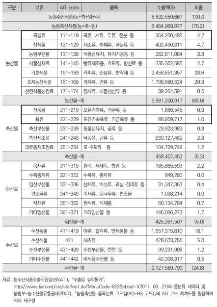 AG 코드 분류에 의한 농림수산식품 수출품목 분포(2016년 기준)