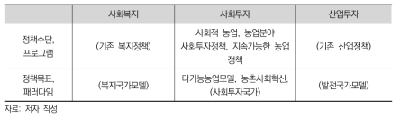 사회투자농업의 범주와 구성