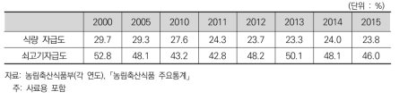 우리나라의 식량 및 쇠고기 자급도 추이