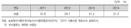 식품제조업체의 국산 원재료 사용 비중