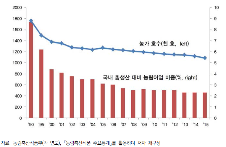 농가호수 및 국내총생산 대비 농림어업 비중 추이