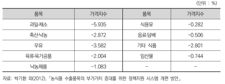 농식품 수출 중단 시 국내 가격 영향 추정