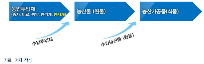 농업 전후방산업 수출의 흐름