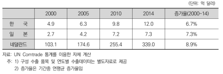한국, 일본, 네덜란드의 농산물 수출액 추이