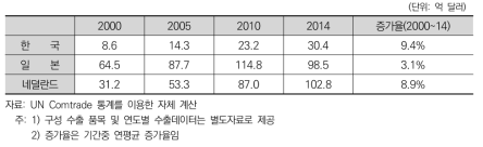 한국, 일본, 네덜란드의 농약 수출액 추이