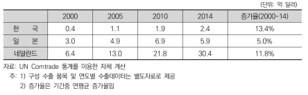 한국, 일본, 네덜란드의 농기계 수출액 추이