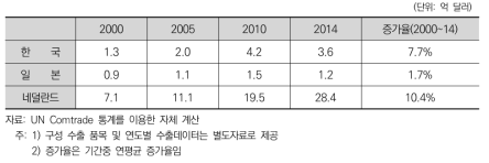 한국, 일본, 네덜란드의 비료 수출액 추이