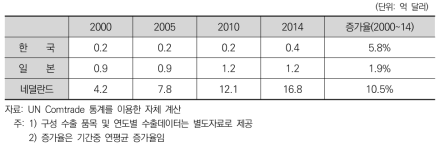 한국, 일본, 네덜란드의 종자 수출액 추이