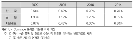 한국, 일본, 네덜란드의 농산가공품 시장 점유율 추이